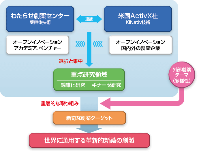 「継続的に革新的な新薬を生み出す体制の構築」イメージ図