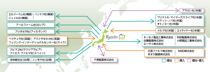 「国内外企業とのパートナリング」イメージ図