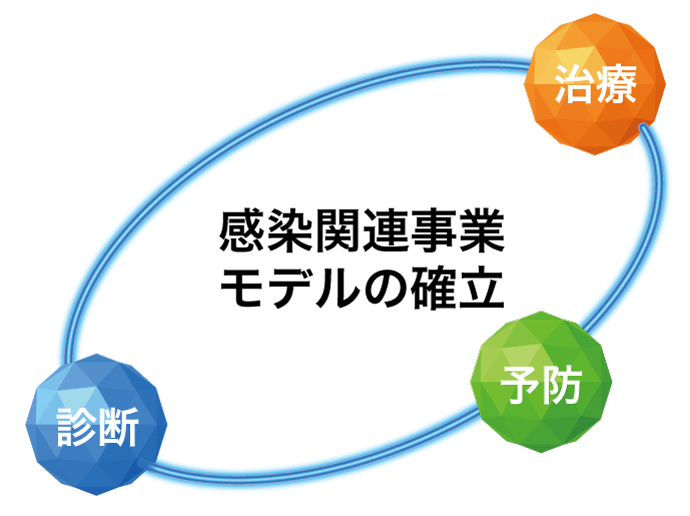 感染関連事業モデルの確率