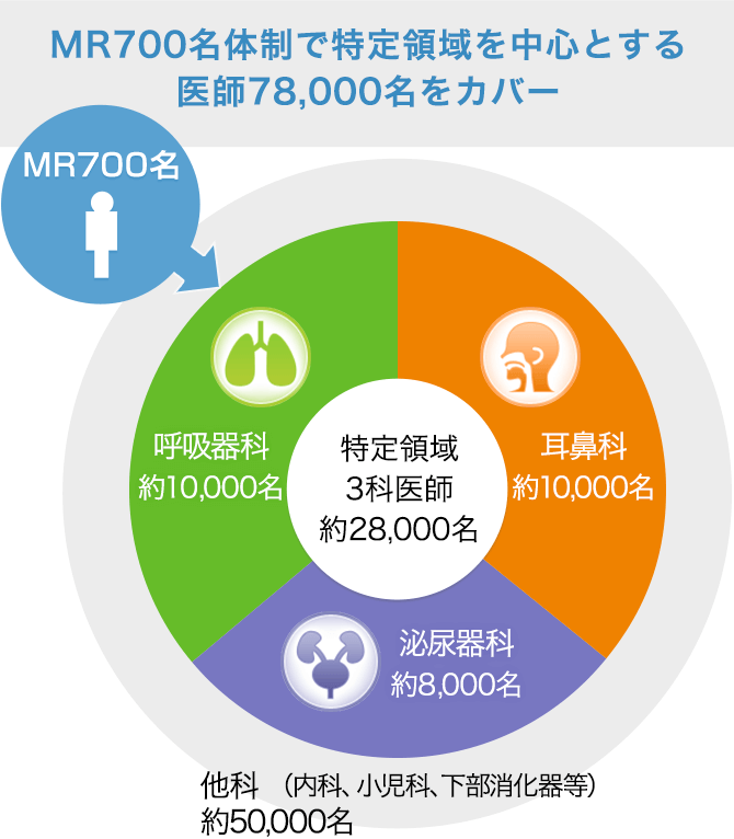「MRの体制」円グラフ
