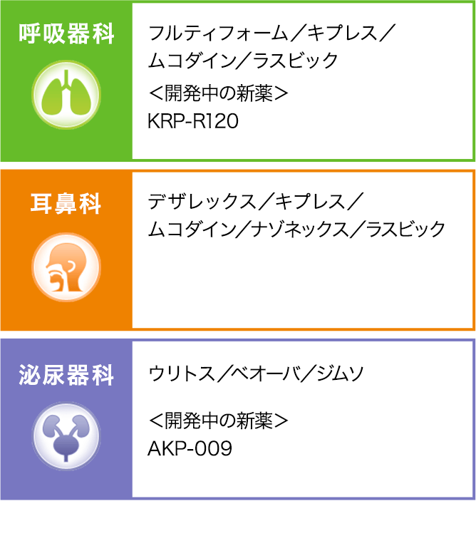 「主力製品と開発中の新薬」図