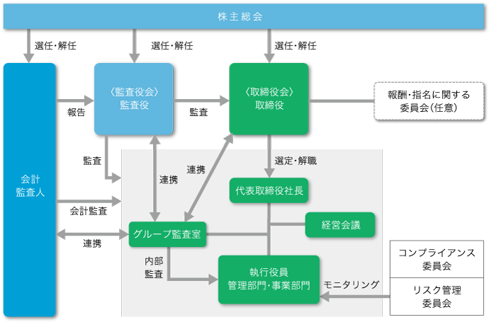 「ガバナンスの基本構造と経営執行組織」図表
