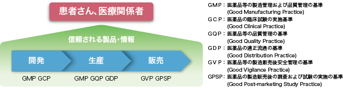 「信頼性保証体制」イメージ図