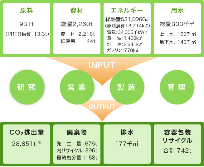 「マテリアルフロー」の図