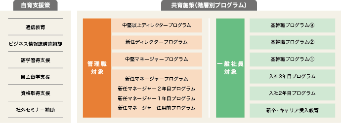 自育／共育施策の全体図