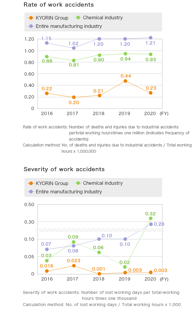 Rate of work accidents