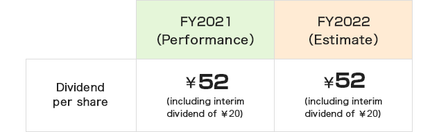 image of Dividend per share for fiscal 2022 (estimate)