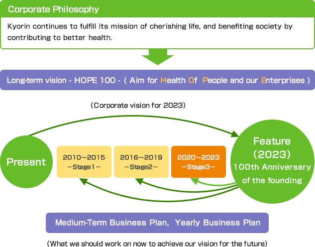 image of Positioning of Medium-Term Business Plan HOPE 100 -Stage 3-