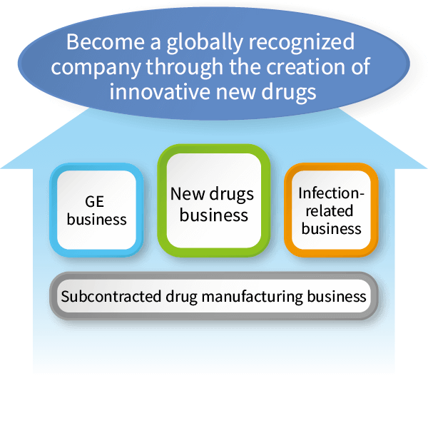 Become a globally recognized company through the creation of innovative new drugs