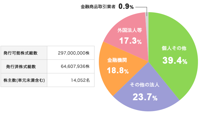 株主の状況