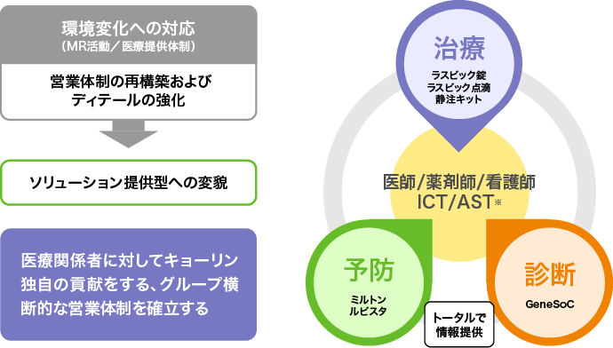 医療関係者に対してキョーリン独自の貢献をする、グループ横断的な営業体制を確立する