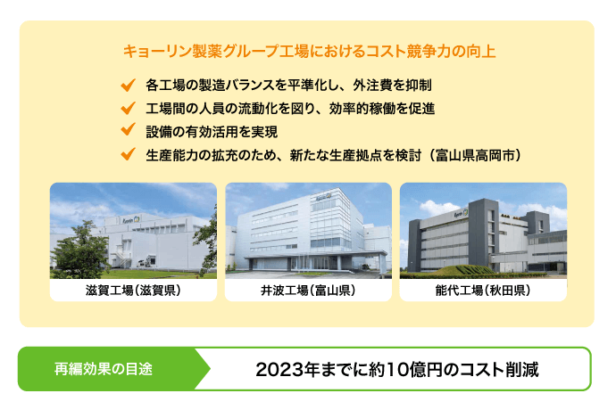 キョーリン製薬グループ工場におけるコスト競争力の向上