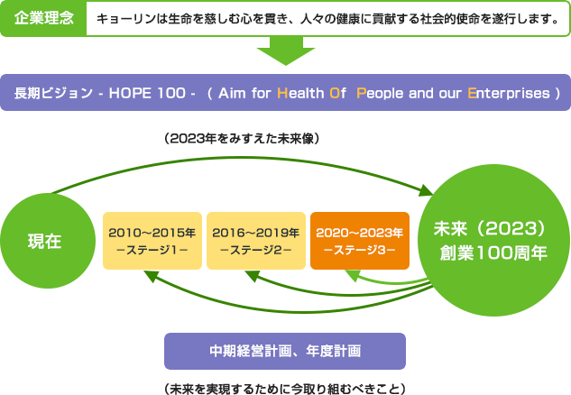 中期経営計画 HOPE 100 －ステージ3－ の位置づけの画像