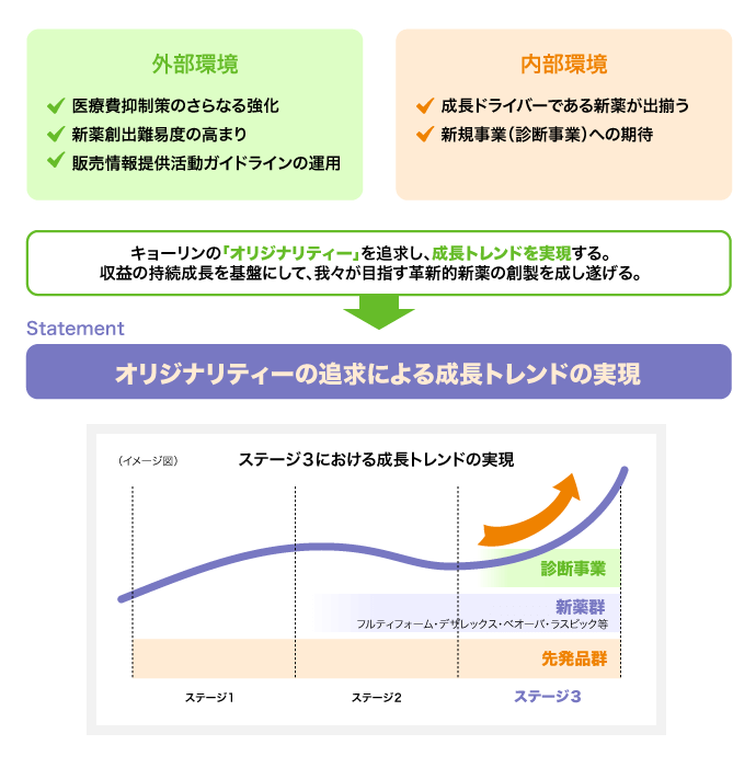 キョーリンの「オリジナリティー」を追求し、成長トレンドを実現する。収益の持続成長を基盤にして、我々が目指す革新的新薬の創製を成し遂げる。

