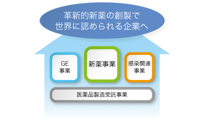 革新的新薬の創製で世界に認められる企業へ