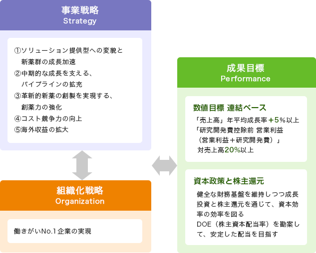 中期経営計画 HOPE 100 －ステージ3－ の位置づけの画像