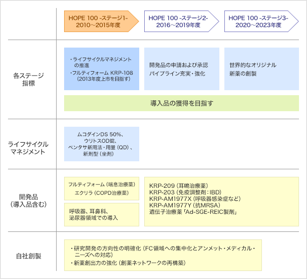 図:医薬品事業の時間軸を大事にした研究開発への取り組み