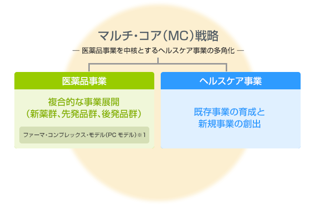 マルチ・コア（MC）戦略 ― 医薬品事業を中核とするヘルスケア事業の多角化 ―