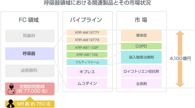 呼吸器領域における関連製品とその市場状況